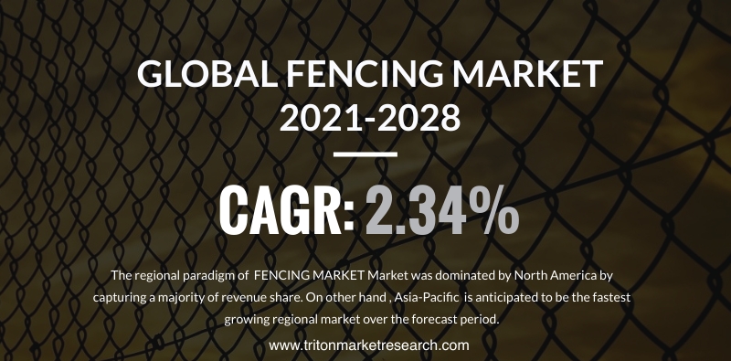 The Global Fencing Market Assessed to Reap $30552 Million by 2028 