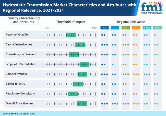 Hydrostatic Transmission Market Size is Estimated to Grow with a CAGR of 5.9% During 2021-2031| Includes COVID-19 Impact Analysis and Business Continuity Plan for New Normal