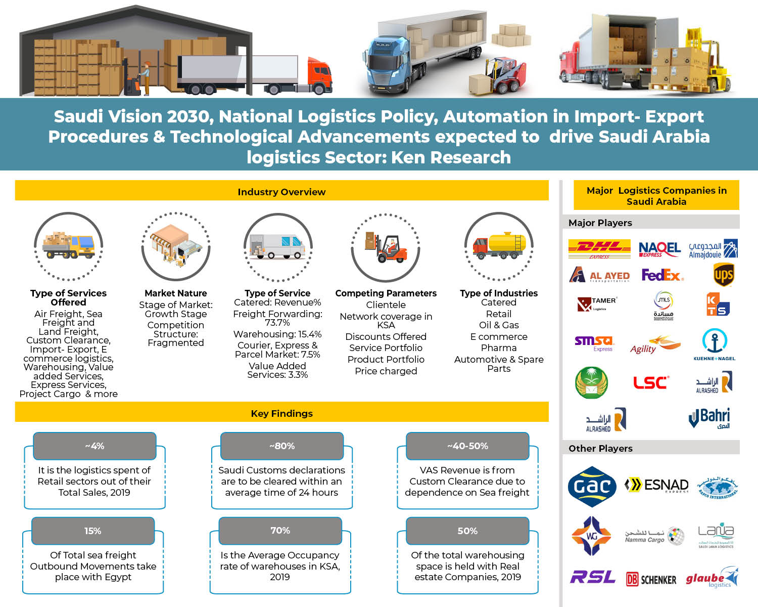 Saudi Arabia Logistics Market is expected to Generate Revenues over SAR 74 Bn by 2025: Ken Research