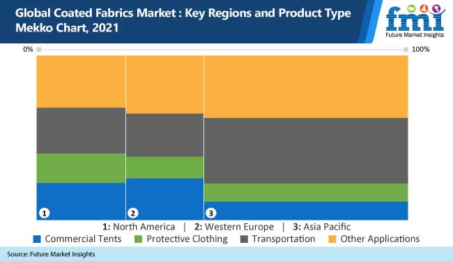 Insights on the Coated Fabrics Market to 2031 - Key Trends and Drivers - Futuremarketinsights.com