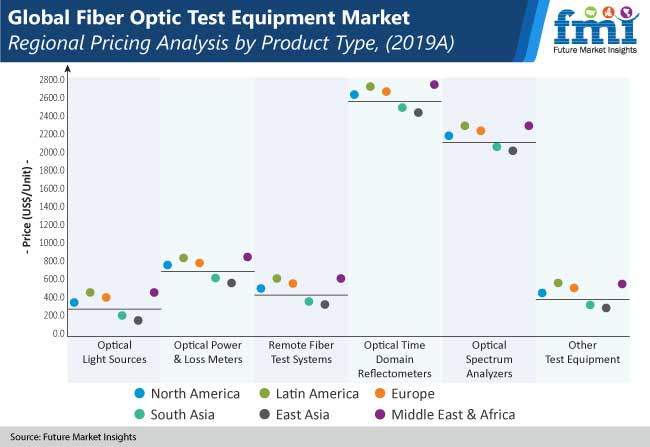 Sales of fiber optic test equipment to reach around US$ 1.5 Bn in 2030 - Future Market Insights