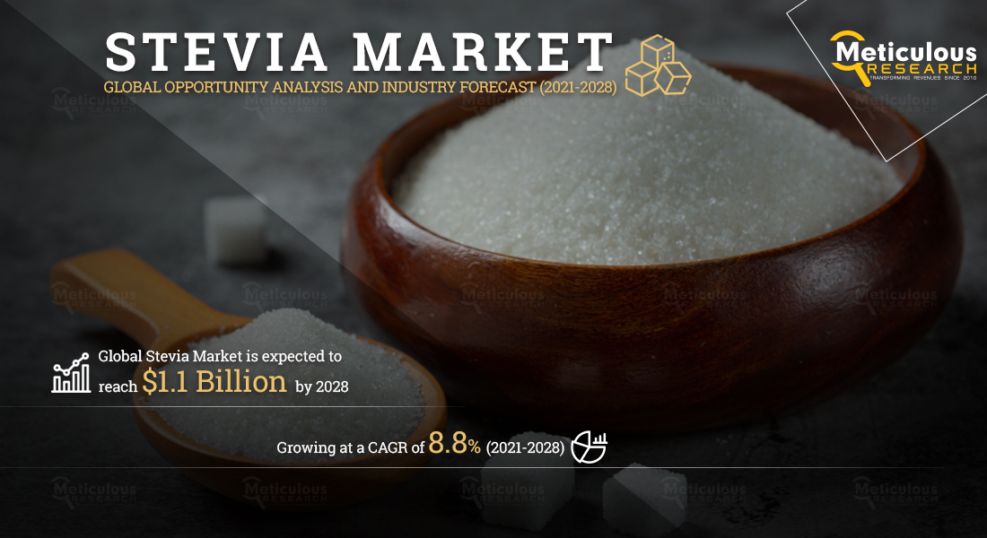 Stevia Market: Meticulous Research® Reveals Why This Market Is Expected to Grow at a CAGR of 8.8% from 2021 to 2028 to Reach $1.1 Billion by 2028