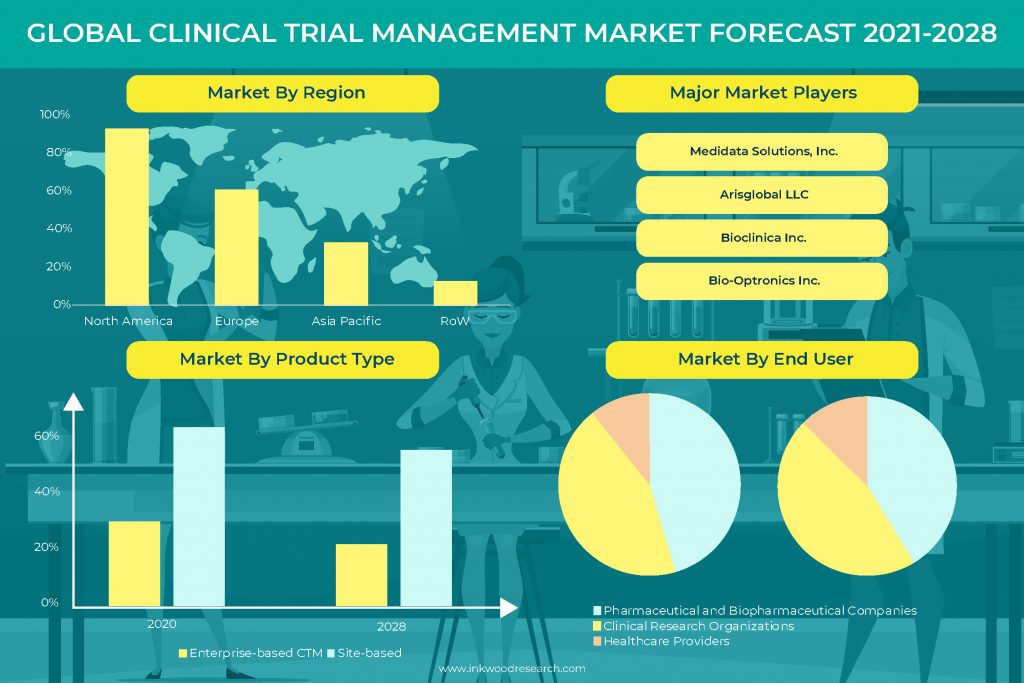 R&D will surge potential in the Global Clinical Trial Management Market