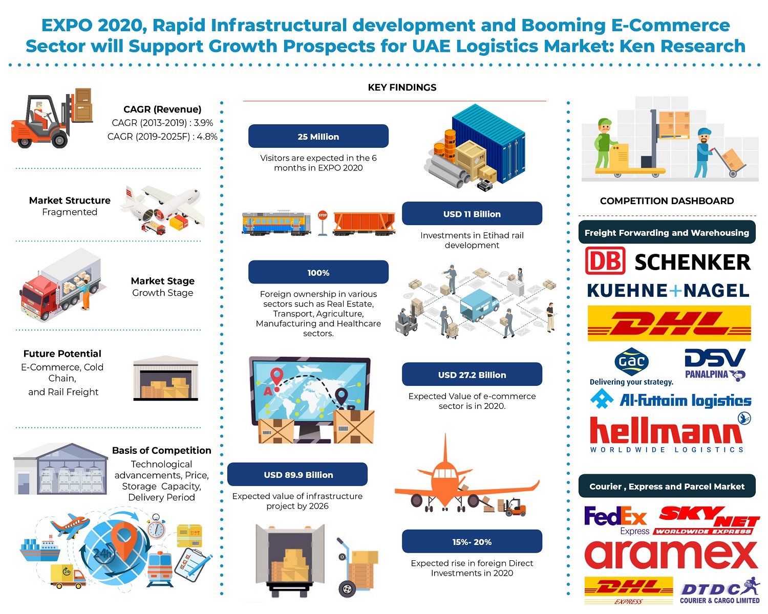 Growth in Demand for Pharmaceutical Products in lieu of the Covid-19 and increase in E-Commerce Activity across ME region, will drive Logistics Market in UAE: Ken Research