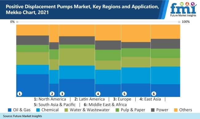Global Positive Displacement Pumps Market Report 2021: 4% CAGR between 2021 and 2031