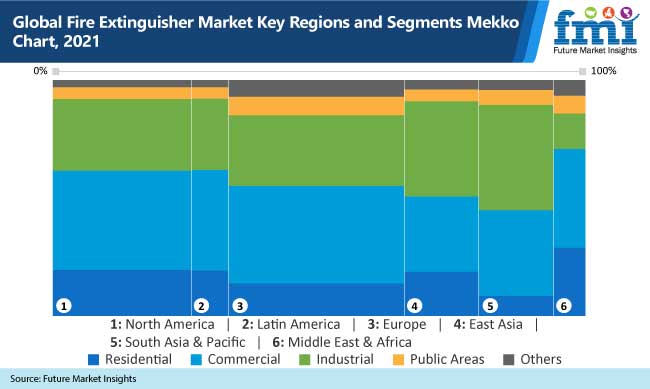 Fire Extinguisher Market Industry to 2031 - Encouragement in Installation of Extinguishers Presents Opportunities