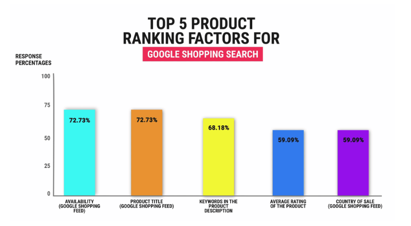 New Ecommerce SEO Study Reveals the Most Important Ranking Factors for Products in Google Shopping and Google Search