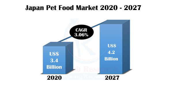 Japan Pet Food Market, Impact of COVID-19, By Animal Type, Companies, Forecast by 2027 - Renub Research