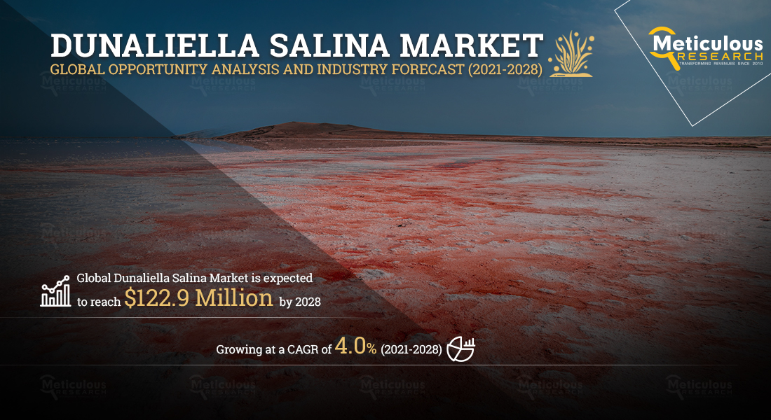 The Dunaliella Salina Market: Meticulous Research® Reveals Why the Market Is Expected to Reach $122.9 Million by 2028 at a CAGR of 4.0%%.