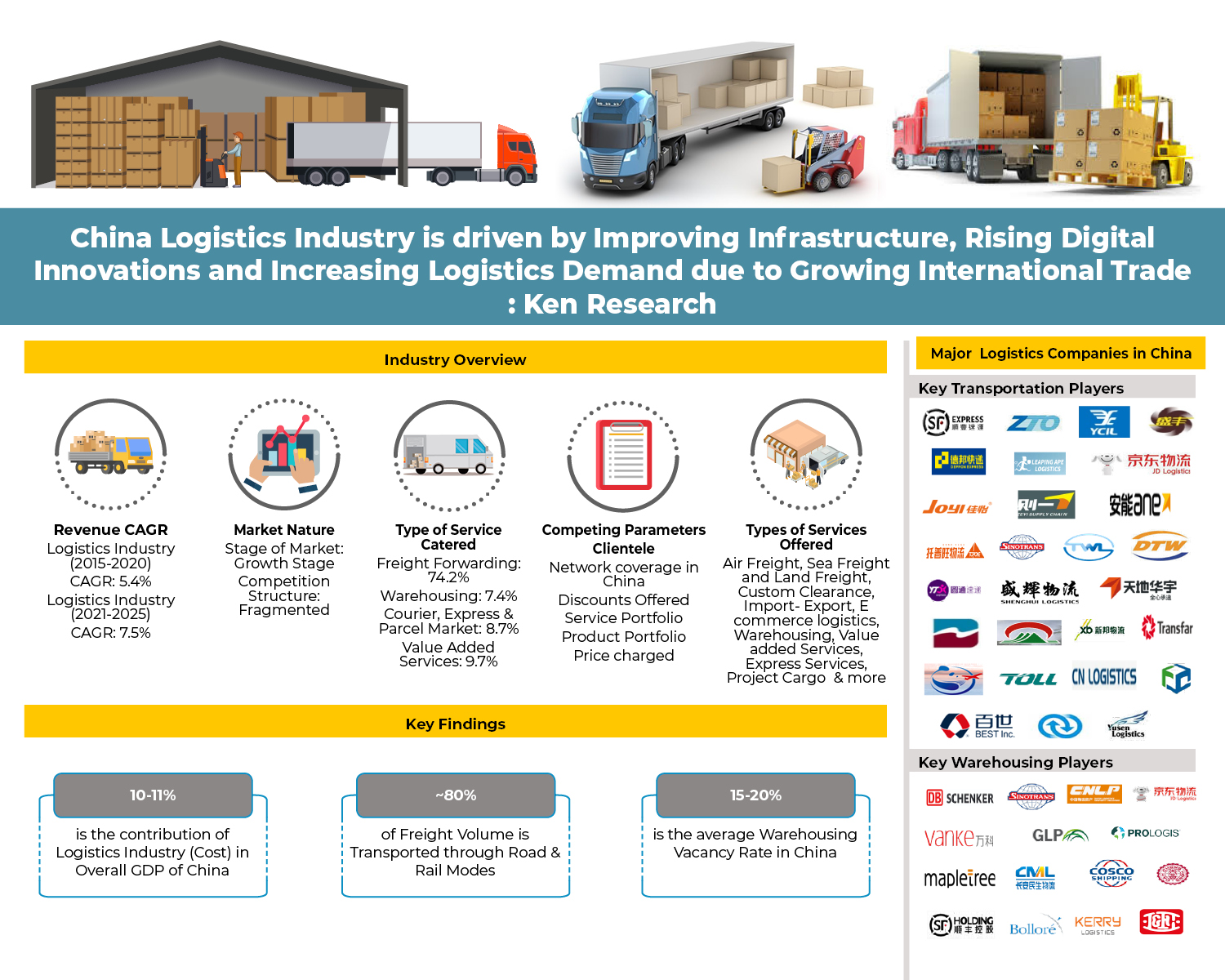 Chinese Logistics Industry is expected to Generate Revenues worth 15 RMB Trillion by 2025 CAGR of 7.5% during 2020-2025: Ken Research