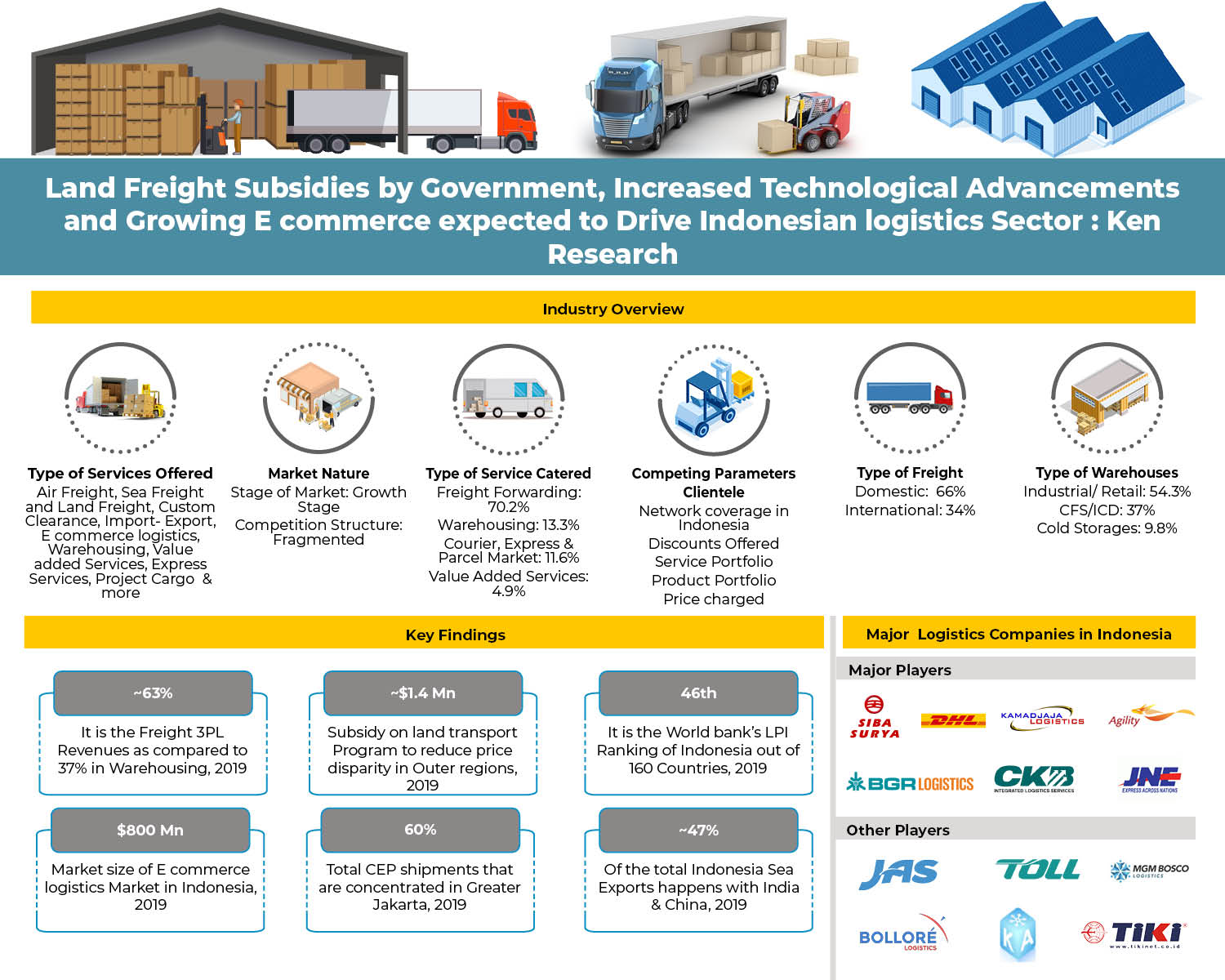 Indonesia logistics Market is expected to Reach USD 94 Bn by 2025: Ken Research