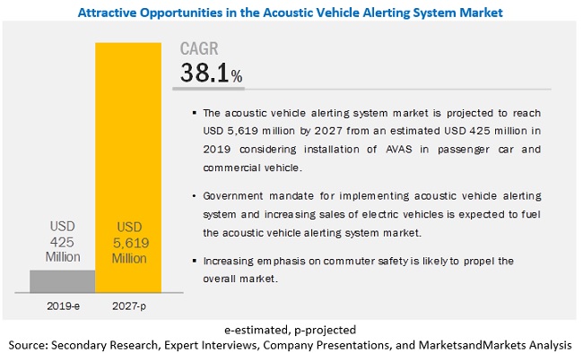 Acoustic Vehicle Alerting System Market - Analysis with Ongoing Trends & Market Revenue