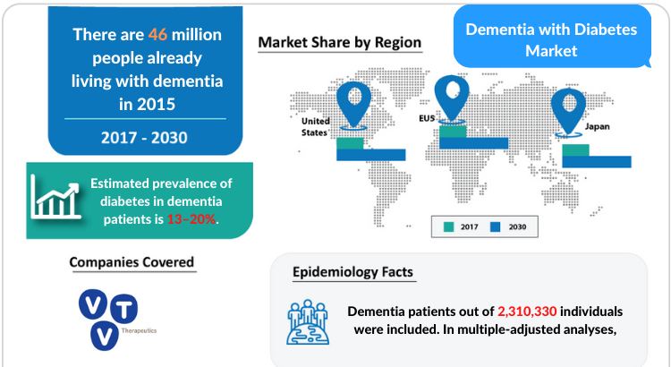 Dementia with Diabetes Disease Understanding and Treatment Market by DelveInsight