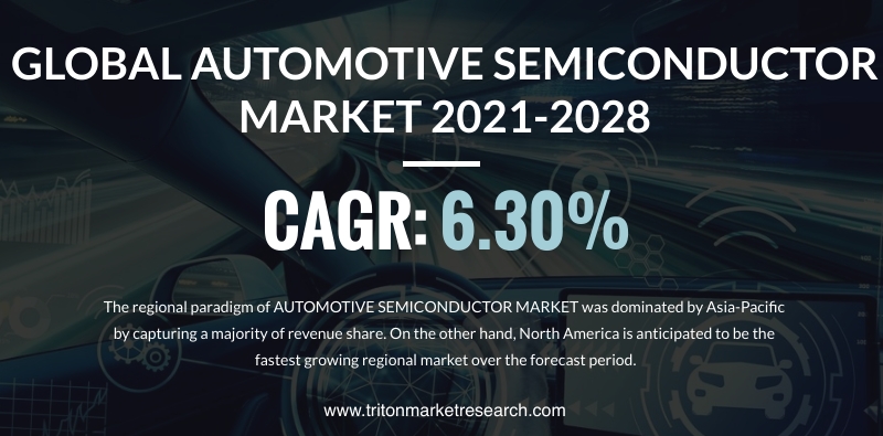 The Global Automotive Semiconductor Market Estimated to Develop at $56.67 Billion by 2028 