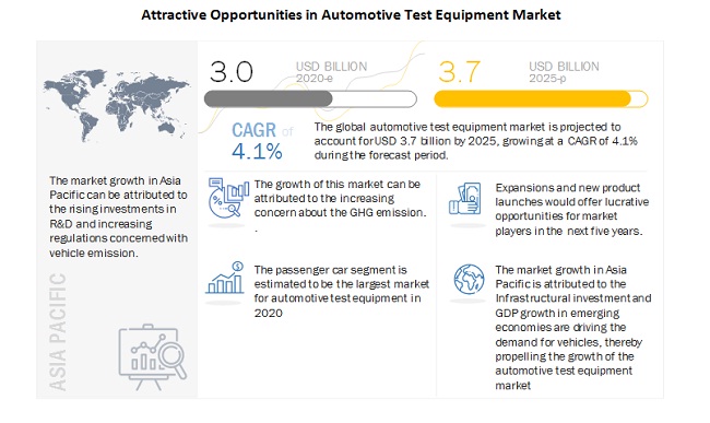 Automotive Test Equipment Market - Analysis with Ongoing Trends & Market Revenue