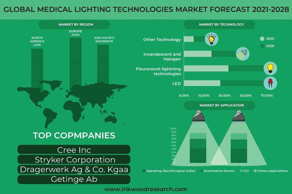 Global Medical Lighting Technologies Market will boost with Innovation