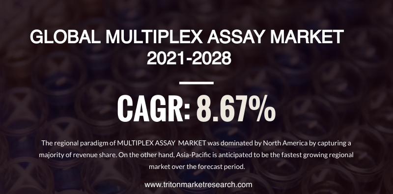 The Global Multiplex Assay Market Calculated to Upsurge at $7933.87 Million by 2028 