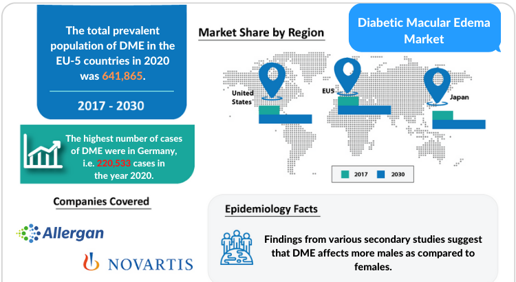 Diabetic Macular Edema Market Disease and Treatment Market by DelveInsight