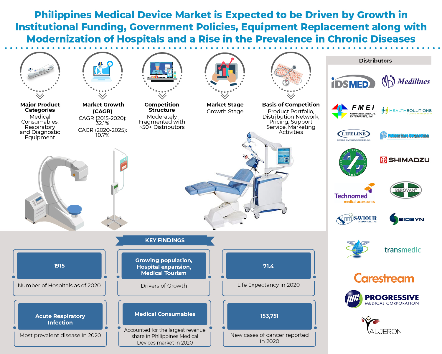 Philippines Medical Device market is expected to reach to a value of PHP 130Billion by 2025, with a double digit growth CAGR during the next five years: Ken Research