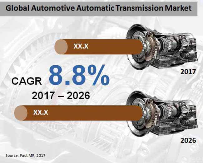 Automotive Automatic Transmission Market is Expected to Witness Healthy Growth at 8.8% CAGR through 2026