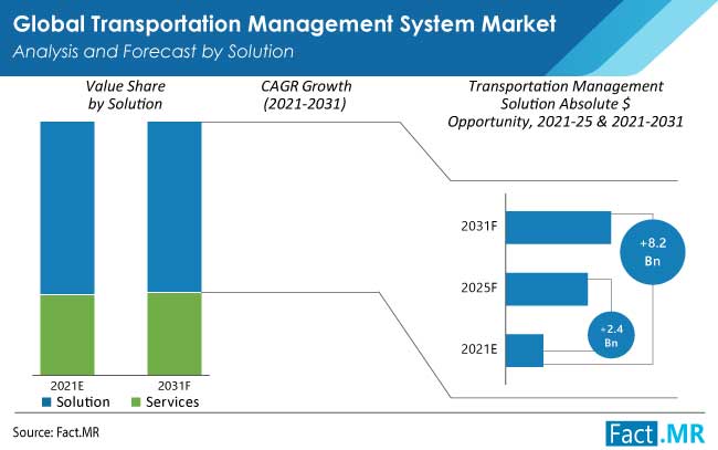 Transportation Management System Market to Expand at a Healthy CAGR of 10.7% through 2031