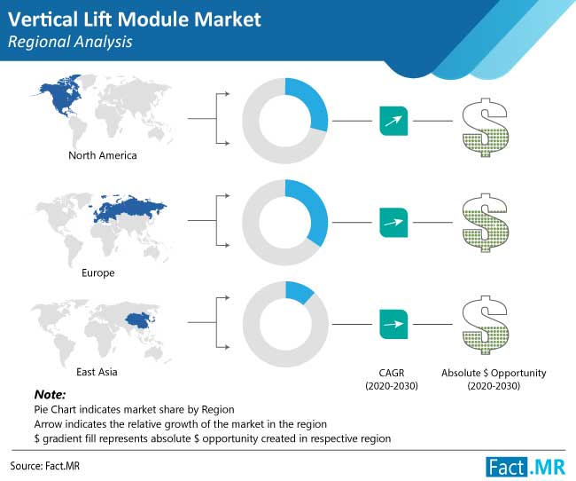 Vertical Lift Module Market Players Eye Opportunities in Automotive Sector: Says Fact.MR (Systems Logistics SPA, Hanel GmbH & Co. Kg, Modula Inc. )