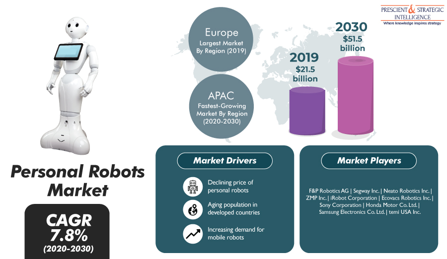 Popularity of Personal Robots Set To Surge in Asia-Pacific in Near Future