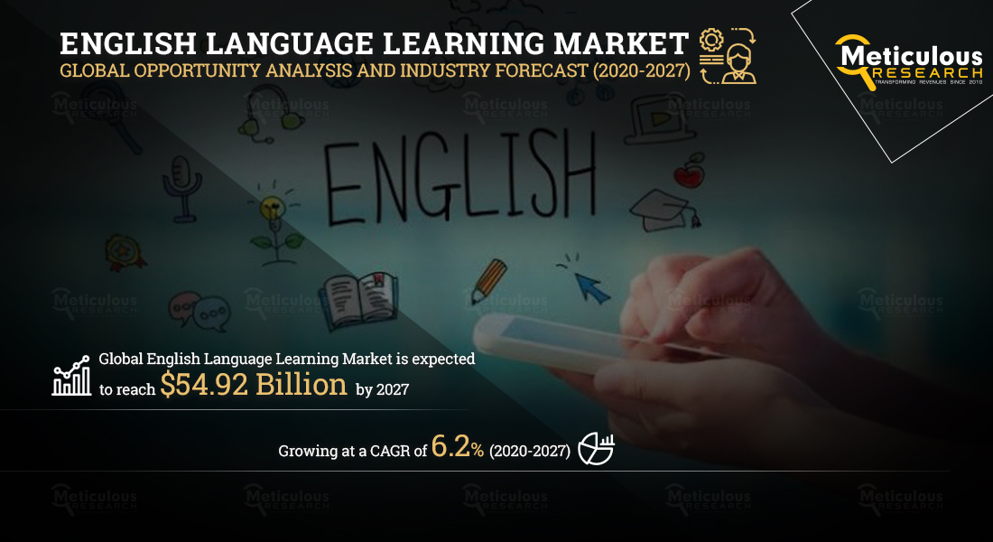 English Language Learning Market: Meticulous Research Analyses Why This Market is Growing at a CAGR of 6.2% to Reach $54.92 Billion by 2027