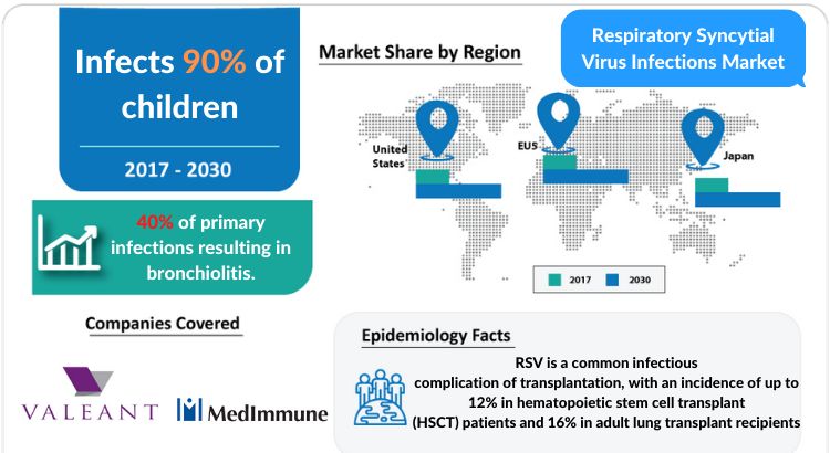 Respiratory syncytial virus (RSV) - Market Insight, Epidemiology and Market Forecast by DelveInsight
