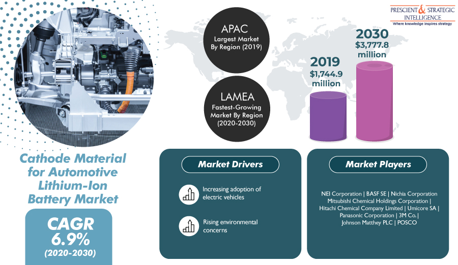 Cathode Material for Automotive Lithium-Ion Battery Market is Projected to Advance With a CAGR of 6.9% During 2020-2030