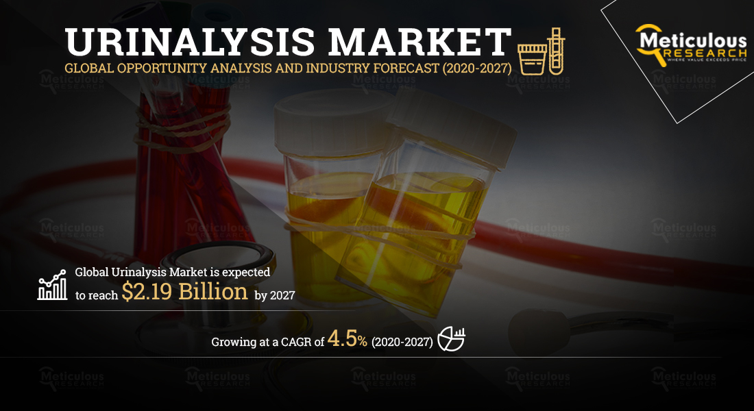 Urinalysis Market: Meticulous Research® Reveals Why this Market is Growing at a CAGR of 4.5% to reach $2.19 Billion by 2027