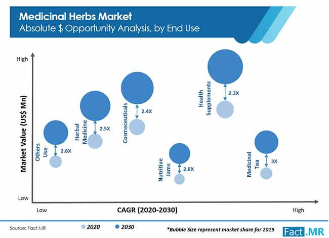 Concerns Surrounding Coronavirus Is Expected To Promote High Demand For Medicinal Herbs Market, Fact.MR Analysis