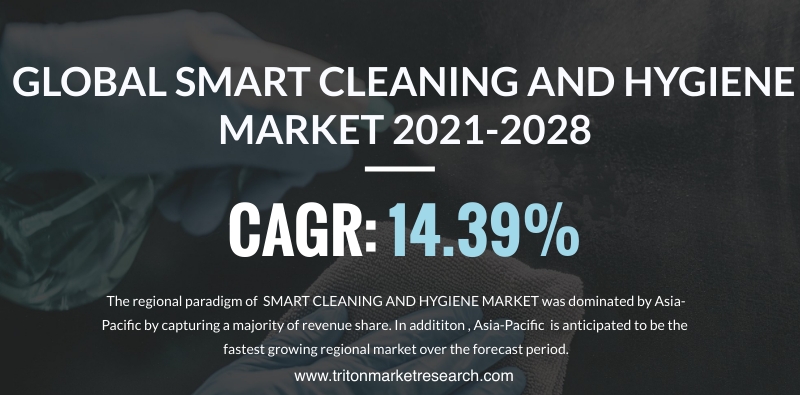 The Global Smart Cleaning and Hygiene Market Analyzed to Gain at $20594.00 Million by 2028 