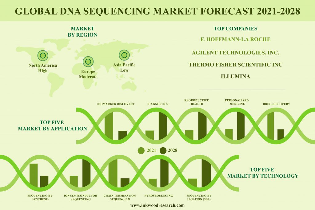 Global DNA Sequencing Market to Boom with Surging Cancer Cases