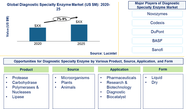 Diagnostic specialty enzyme market is expected to grow at a CAGR of 7%-9% by 2026 - An exclusive market research report by Lucintel