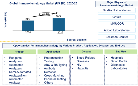 Immunohematology market is expected to grow at a CAGR of 4%-6% by 2026 - An exclusive market research report by Lucintel