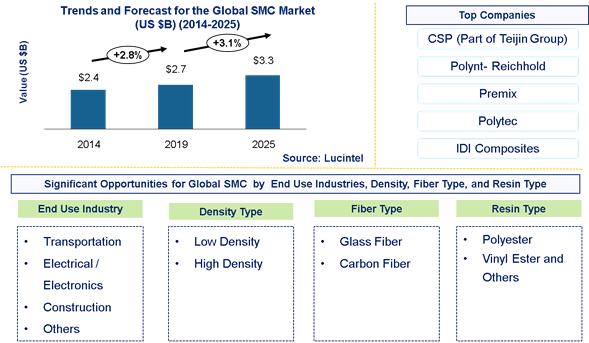 Global Sheet Molding Compound Market is expected to reach $3.3 Billion by 2025 - An exclusive market research report by Lucintel