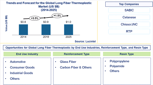 Long Fiber Thermoplastics Market is expected to reach $1.0 Billion by 2025 - An exclusive market research report by Lucintel