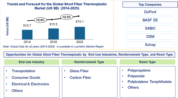 Short Fiber Thermoplastics Market is expected to reach $15.1 Billion by 2025 - An exclusive market research report by Lucintel