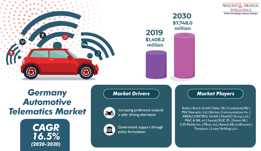 Germany Automotive Telematics Market To Value $7,748 Million by 2030