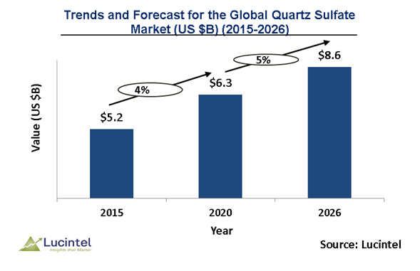 Quartz Market is expected to reach $8.6 Billion by 2026 - An exclusive market research report by Lucintel