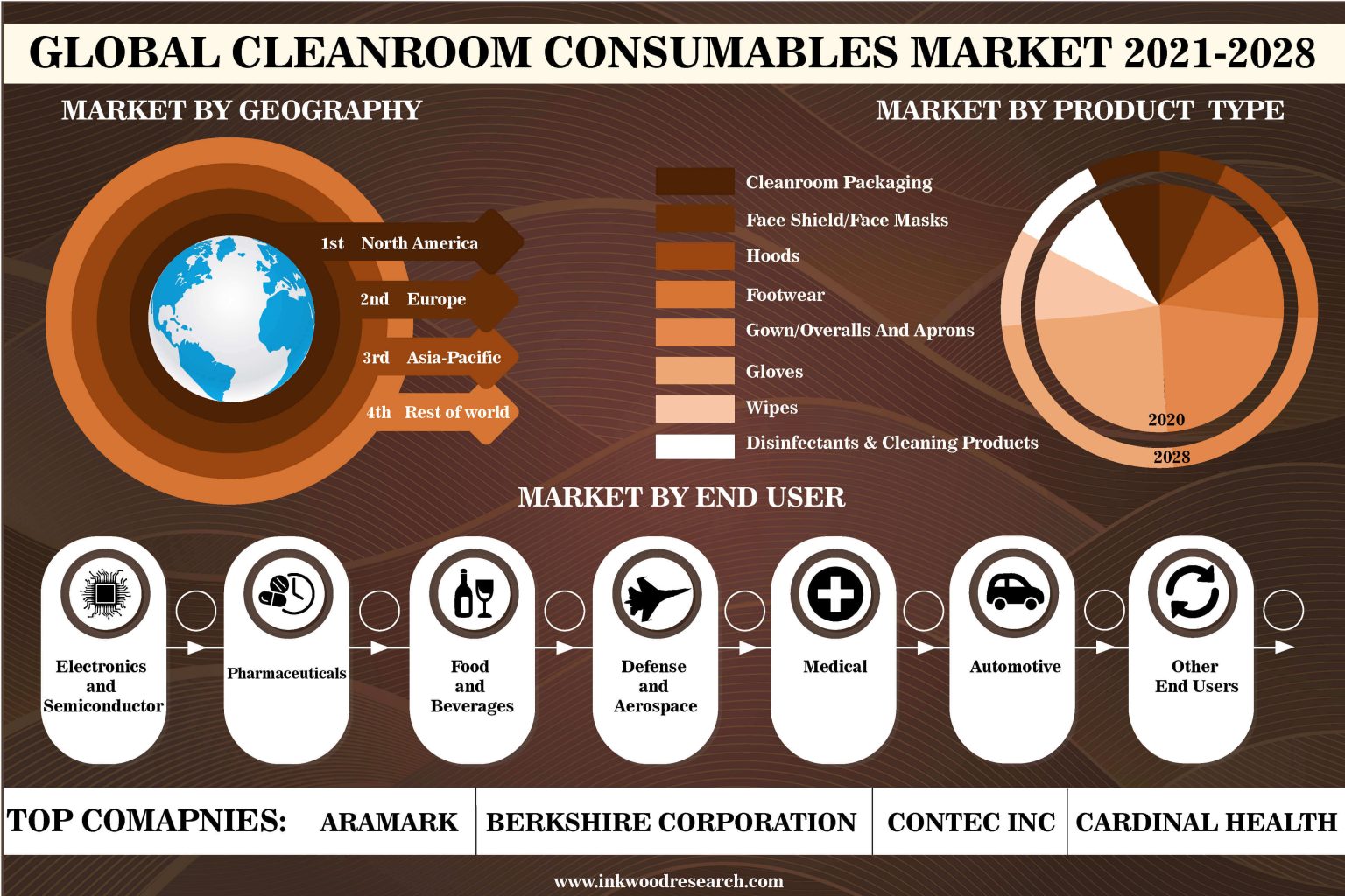 Global Cleanroom Consumables Market to see Demand from Manufacturing Industry