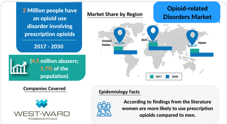 Opioid-related Disorders Market Disease Understanding and Treatment by 2030