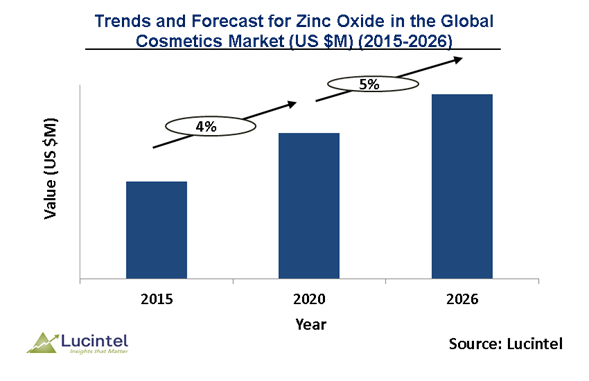 Zinc Oxide in the Global Cosmetics Table Market is expected to grow at a CAGR of 5% by 2026 - An exclusive market research report by Lucintel Zinc Oxide in the Global Cosmetics Table Market is expected to grow at a CAGR of 5% by 2026 - An exclusive market research report by Lucintel