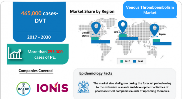 Venous Thromboembolism Market Insights and Market Report by DelveInsight