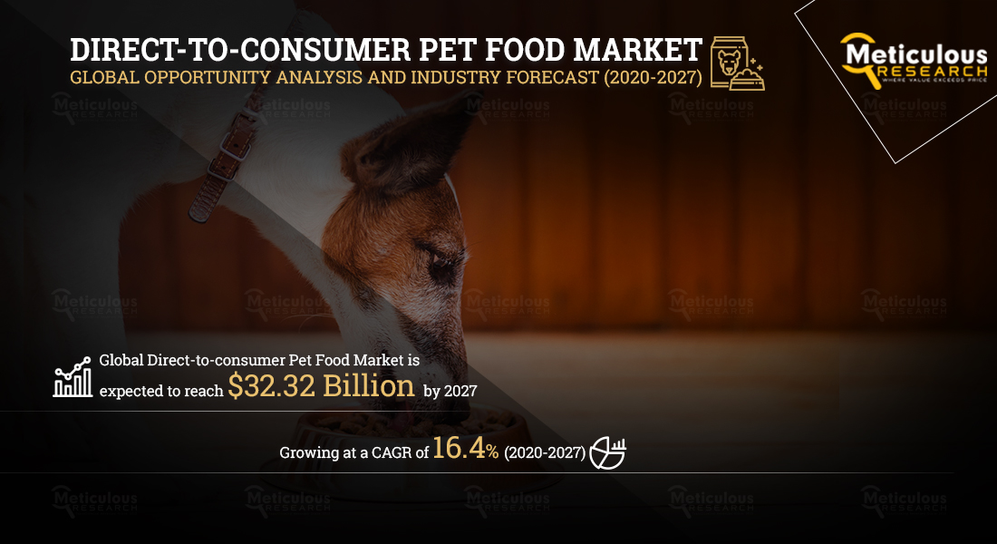 Direct-to-Consumer Pet Food Market to be Worth USD 32.32 Billion by 2027 - Exclusive Report by Meticulous Research® 