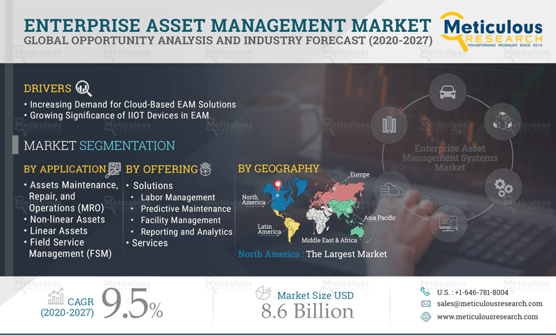 Enterprise Asset Management Systems Market: Meticulous RESEARCH® Reveals Why This Market is Growing at a CAGR of 9.5% to reach $8.6 billion by 2027