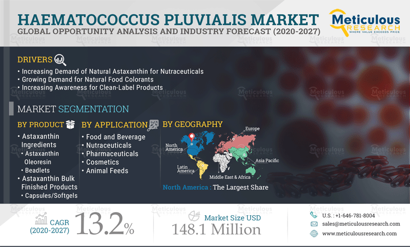 Haematococcus Pluvialis Market: Meticulous Research® Uncovers the Factors Leading to Market Growth at a CAGR of 13.2% to Reach $148.1 Million by 2027