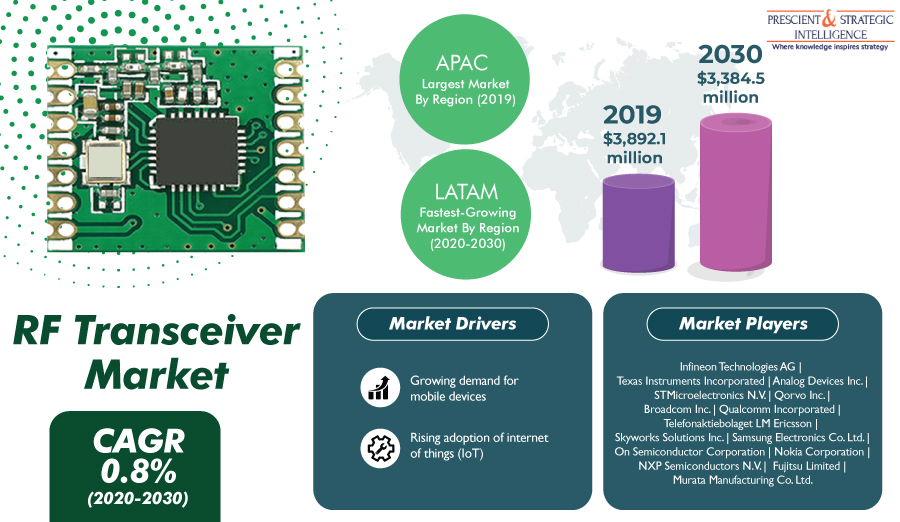 Radiofrequency Transceiver Market To Value $3,384.5 Million in 2030