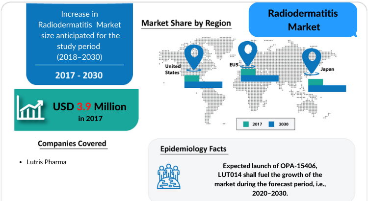 Radiodermatitis Market Insights and Treatment Market by DelveInsight